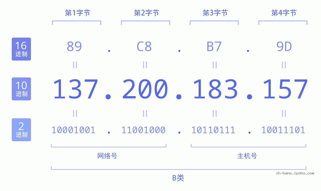 IP地址:137.200.183.157 数据结构图 二进制 十进制 十六进制 IPv4: 137.200.183.157 网络类型 网络号 主机号