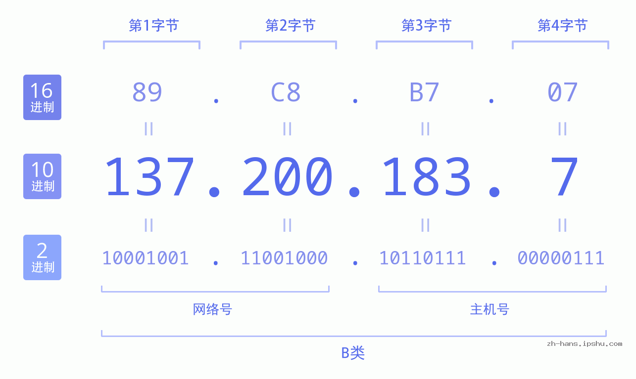 IP地址:137.200.183.7 数据结构图 二进制 十进制 十六进制 IPv4: 137.200.183.7 网络类型 网络号 主机号