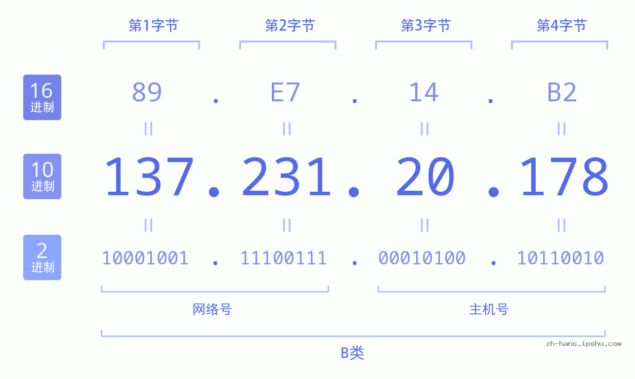 IP地址:137.231.20.178 数据结构图 二进制 十进制 十六进制 IPv4: 137.231.20.178 网络类型 网络号 主机号
