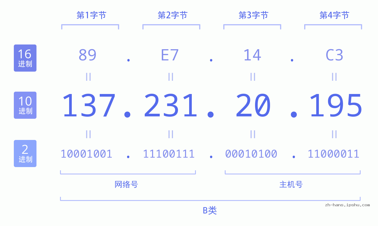 IP地址:137.231.20.195 数据结构图 二进制 十进制 十六进制 IPv4: 137.231.20.195 网络类型 网络号 主机号