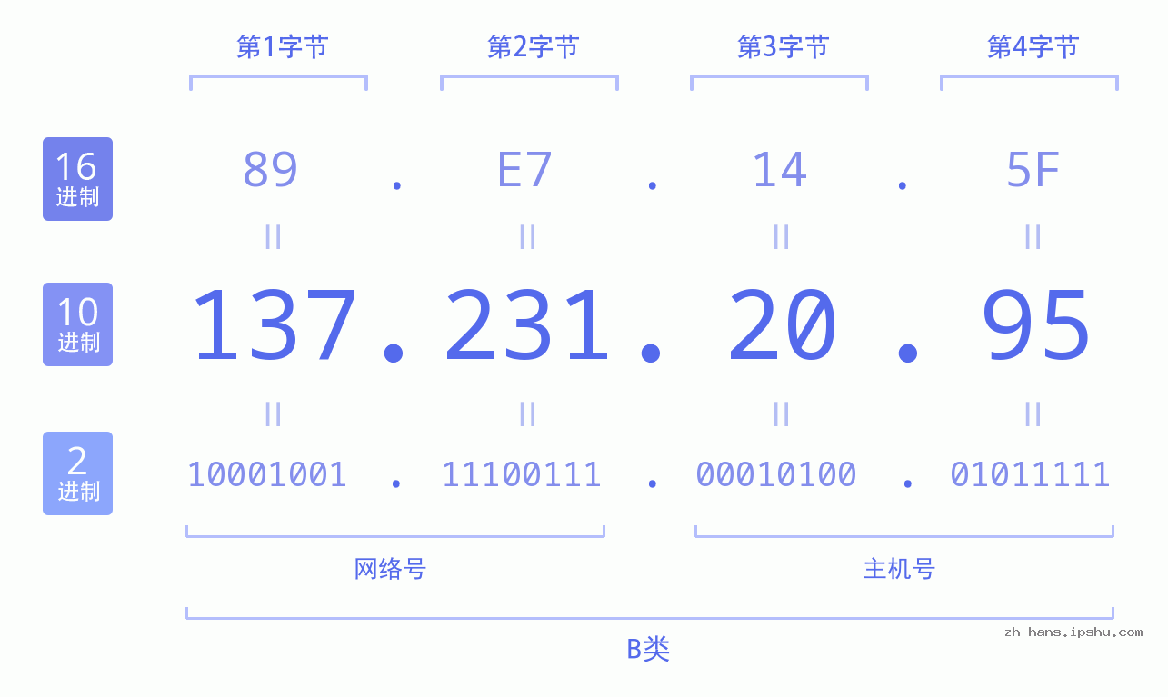 IP地址:137.231.20.95 数据结构图 二进制 十进制 十六进制 IPv4: 137.231.20.95 网络类型 网络号 主机号