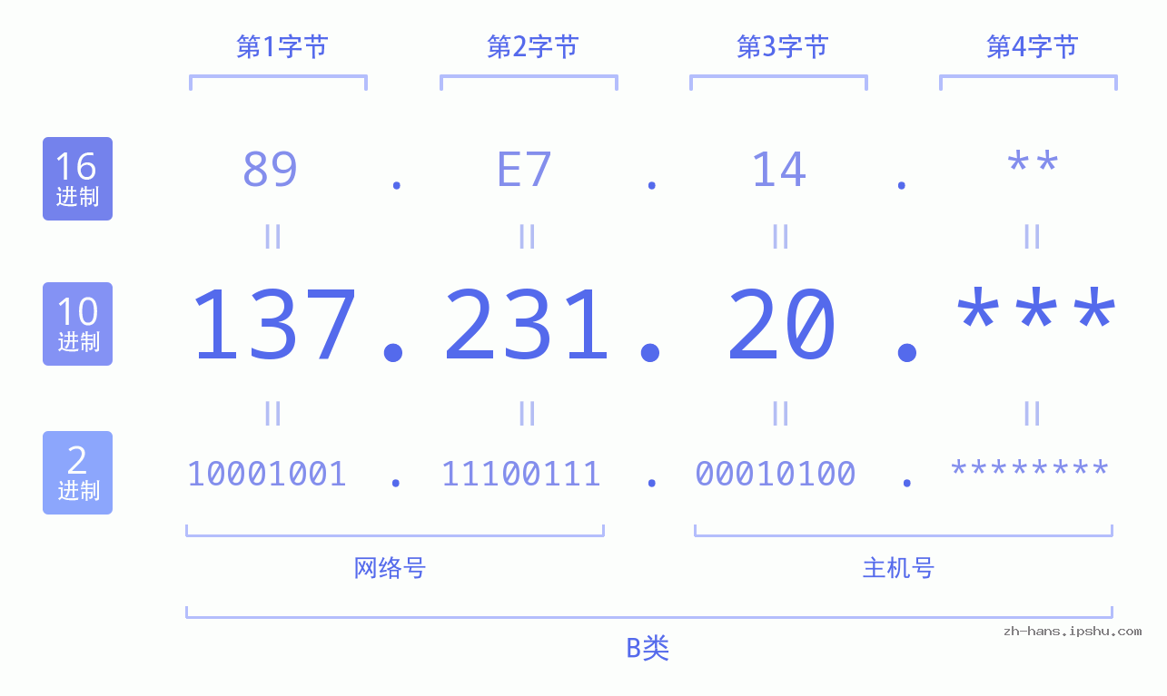 IP地址:137.231.20 数据结构图 二进制 十进制 十六进制 IPv4: 137.231.20 网络类型 网络号 主机号