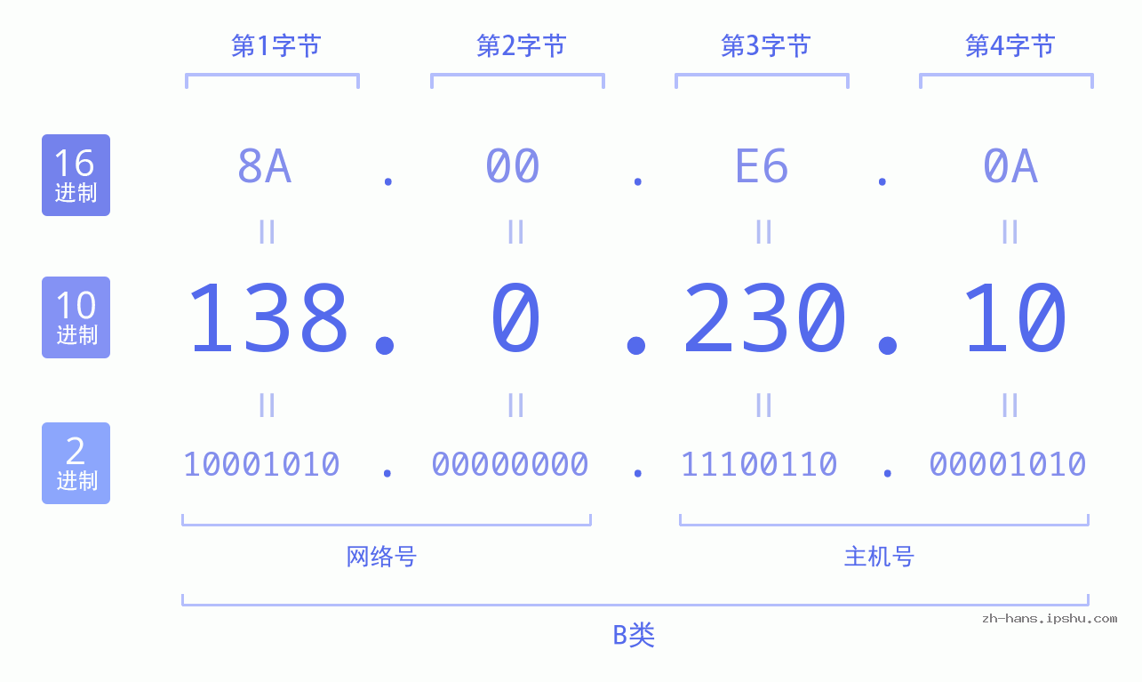 IP地址:138.0.230.10 数据结构图 二进制 十进制 十六进制 IPv4: 138.0.230.10 网络类型 网络号 主机号