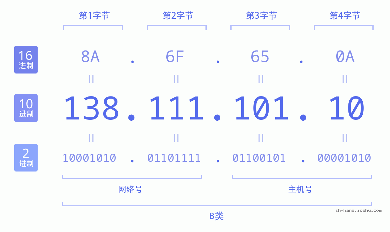 IP地址:138.111.101.10 数据结构图 二进制 十进制 十六进制 IPv4: 138.111.101.10 网络类型 网络号 主机号