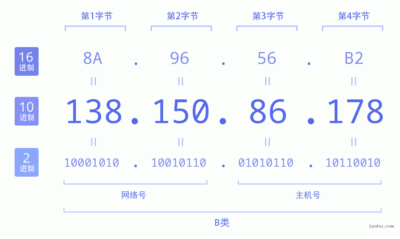 IPv4: 138.150.86.178 网络类型 网络号 主机号