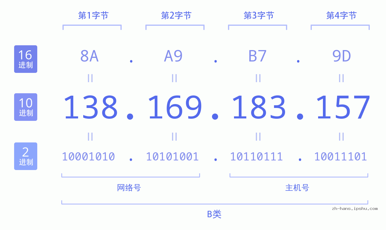 IP地址:138.169.183.157 数据结构图 二进制 十进制 十六进制 IPv4: 138.169.183.157 网络类型 网络号 主机号