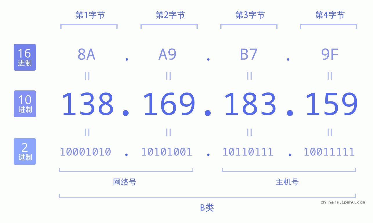 IP地址:138.169.183.159 数据结构图 二进制 十进制 十六进制 IPv4: 138.169.183.159 网络类型 网络号 主机号