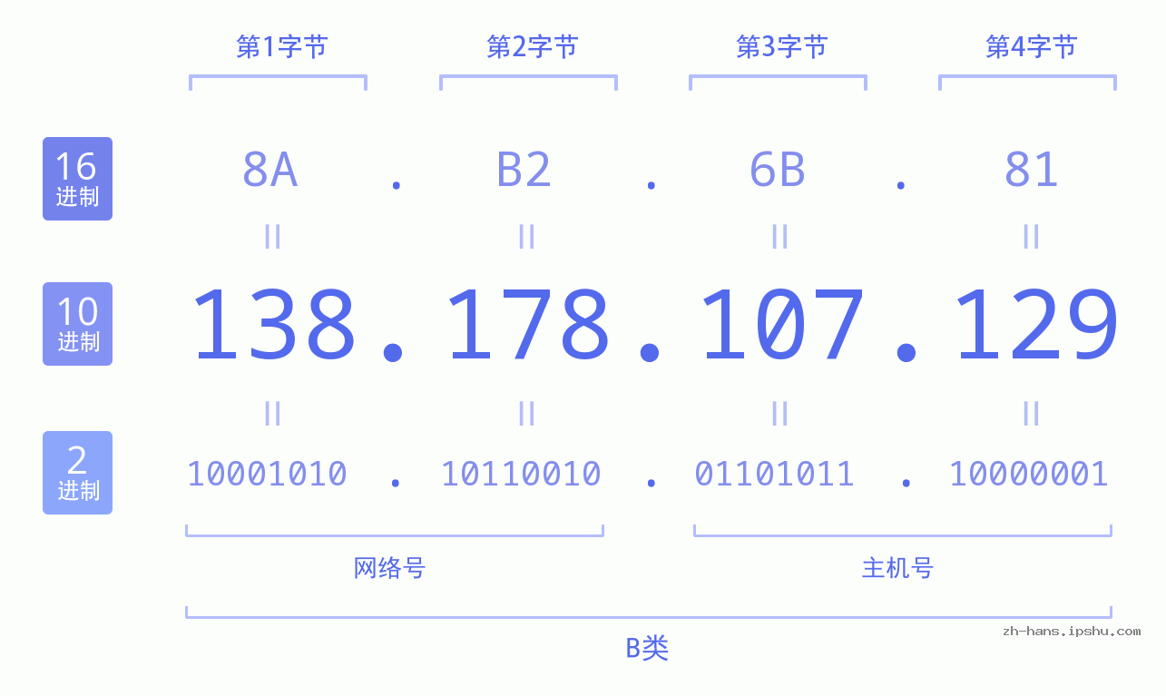 IPv4: 138.178.107.129 网络类型 网络号 主机号