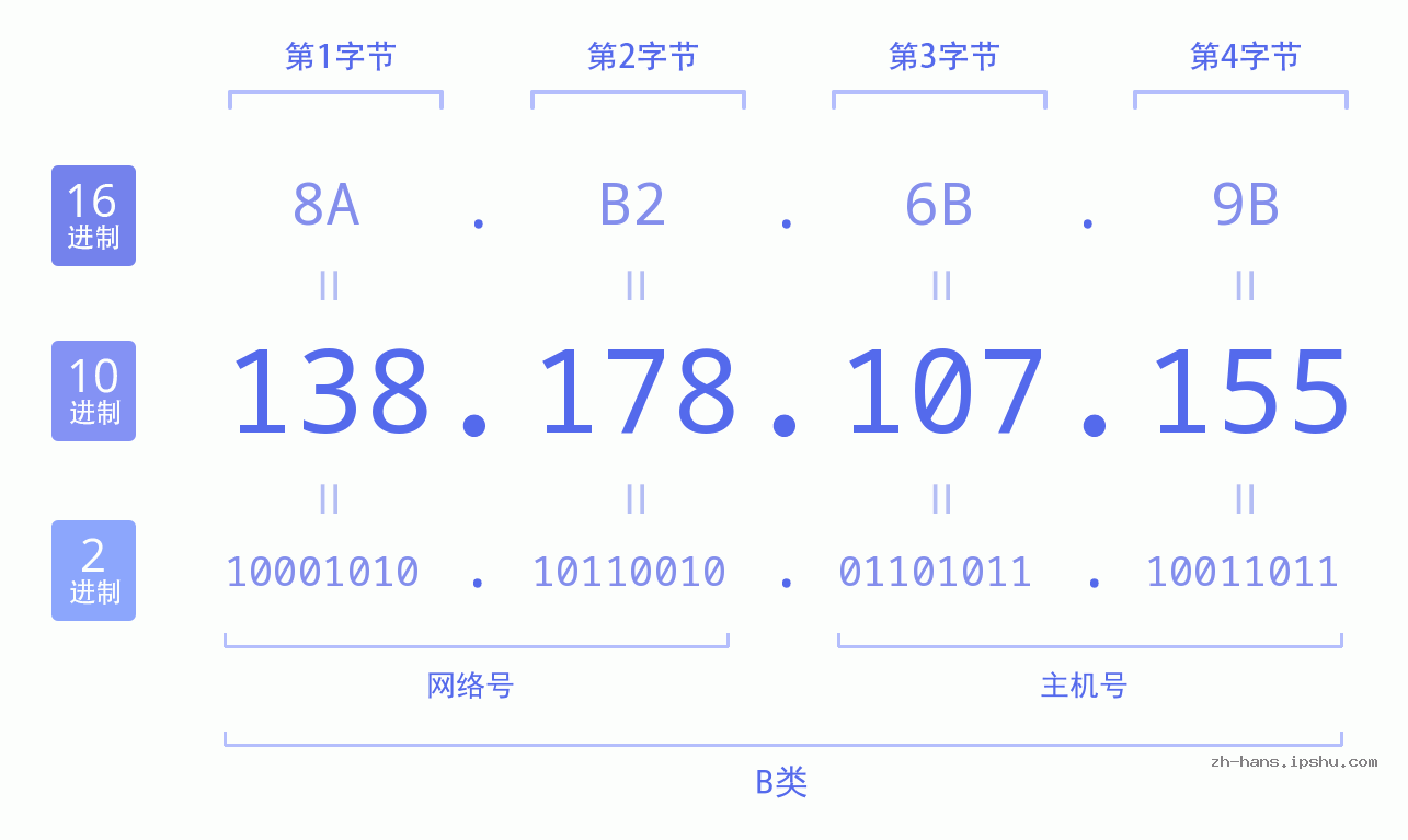 IP地址:138.178.107.155 数据结构图 二进制 十进制 十六进制 IPv4: 138.178.107.155 网络类型 网络号 主机号