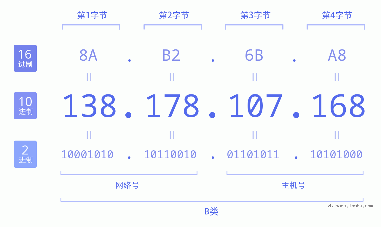 IP地址:138.178.107.168 数据结构图 二进制 十进制 十六进制 IPv4: 138.178.107.168 网络类型 网络号 主机号