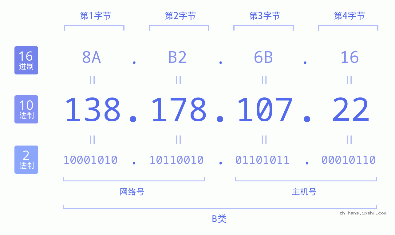 IP地址:138.178.107.22 数据结构图 二进制 十进制 十六进制 IPv4: 138.178.107.22 网络类型 网络号 主机号