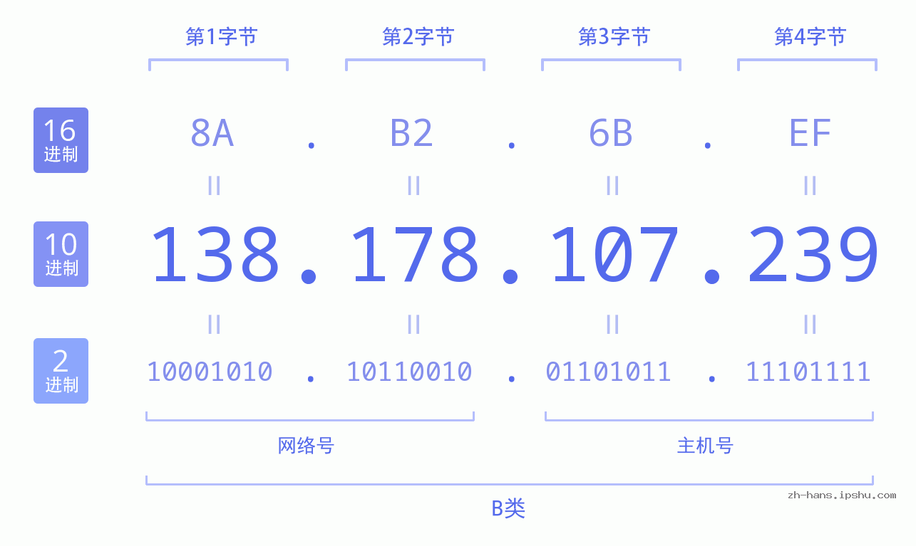IP地址:138.178.107.239 数据结构图 二进制 十进制 十六进制 IPv4: 138.178.107.239 网络类型 网络号 主机号