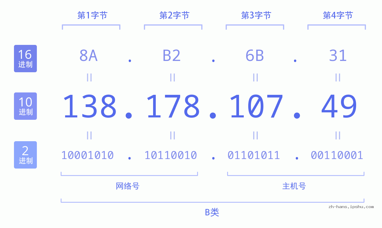 IP地址:138.178.107.49 数据结构图 二进制 十进制 十六进制 IPv4: 138.178.107.49 网络类型 网络号 主机号