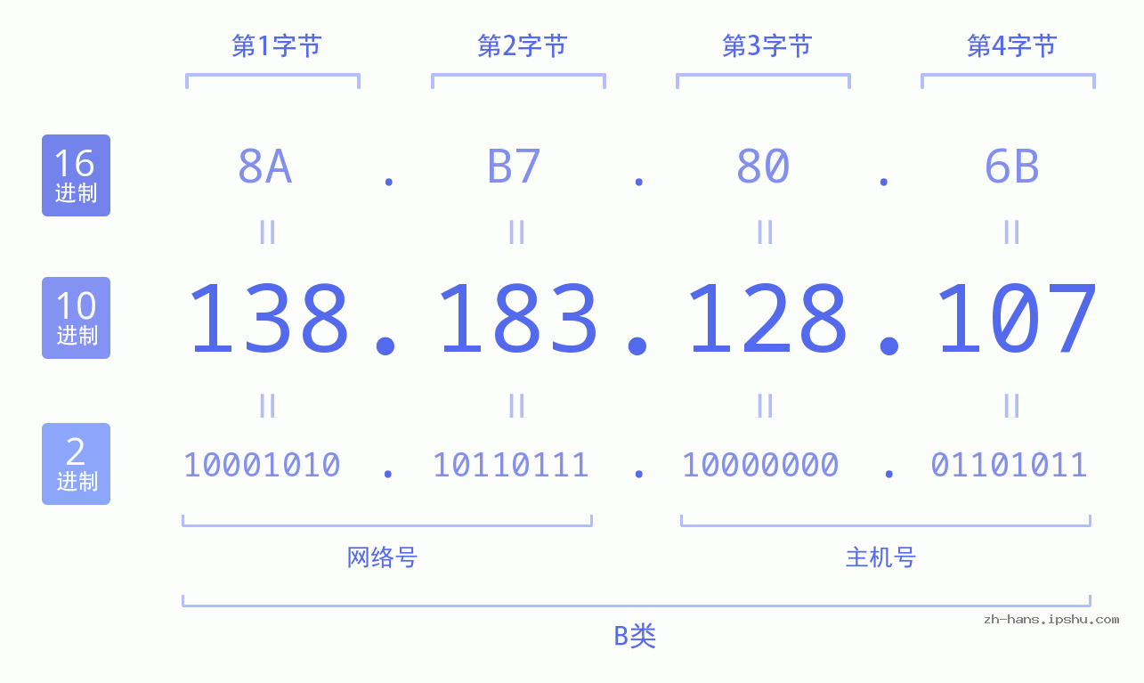 IP地址:138.183.128.107 数据结构图 二进制 十进制 十六进制 IPv4: 138.183.128.107 网络类型 网络号 主机号