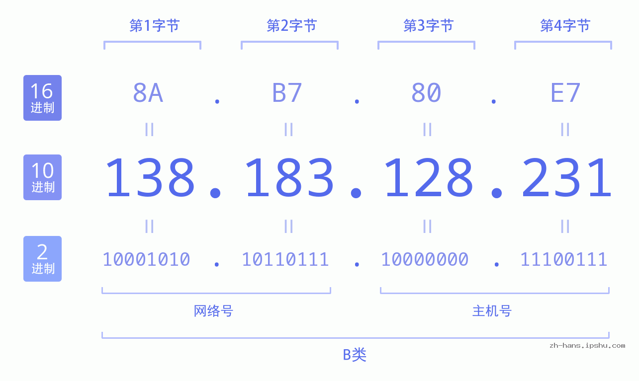 IP地址:138.183.128.231 数据结构图 二进制 十进制 十六进制 IPv4: 138.183.128.231 网络类型 网络号 主机号