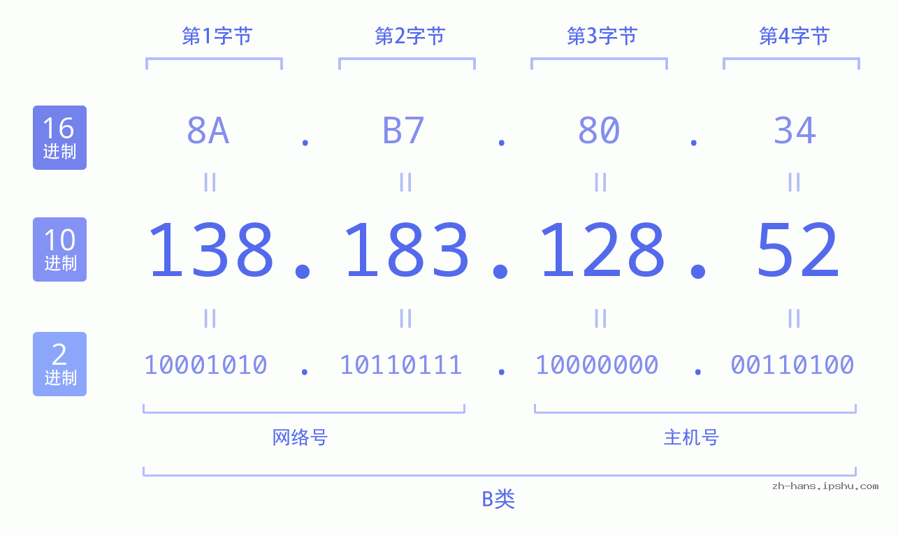 IP地址:138.183.128.52 数据结构图 二进制 十进制 十六进制 IPv4: 138.183.128.52 网络类型 网络号 主机号