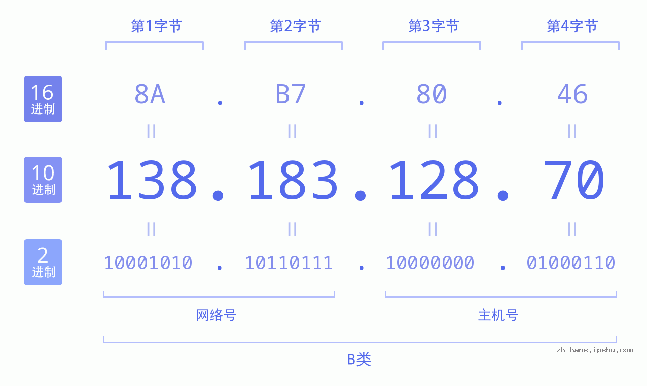 IP地址:138.183.128.70 数据结构图 二进制 十进制 十六进制 IPv4: 138.183.128.70 网络类型 网络号 主机号