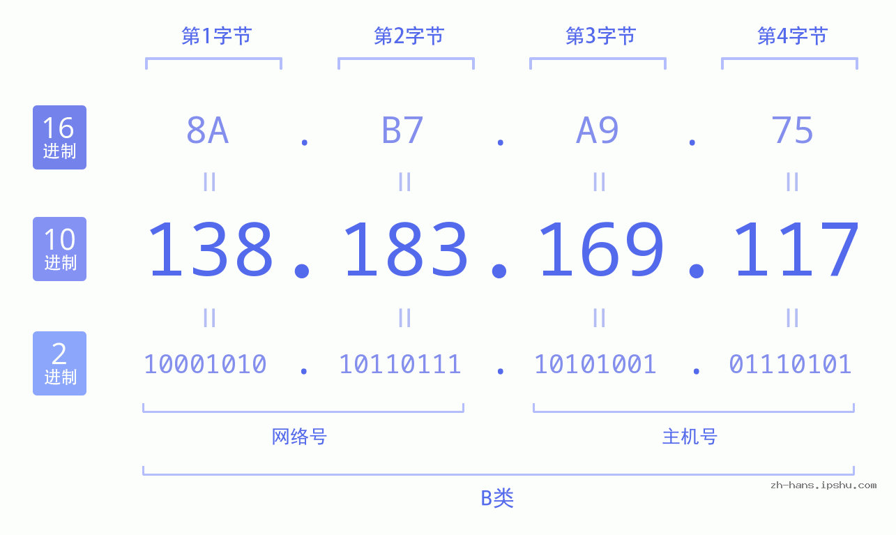 IP地址:138.183.169.117 数据结构图 二进制 十进制 十六进制 IPv4: 138.183.169.117 网络类型 网络号 主机号