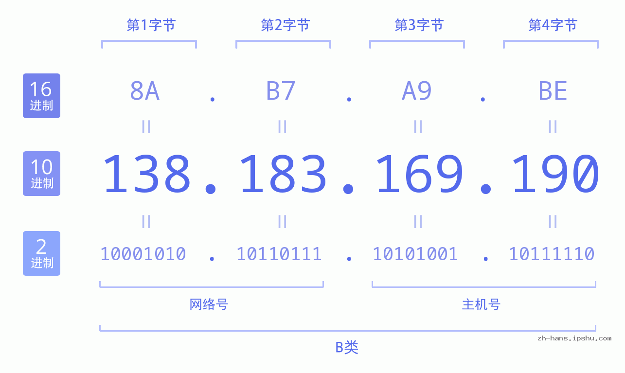IP地址:138.183.169.190 数据结构图 二进制 十进制 十六进制 IPv4: 138.183.169.190 网络类型 网络号 主机号