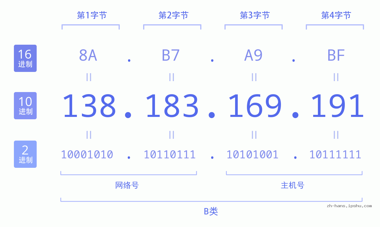 IP地址:138.183.169.191 数据结构图 二进制 十进制 十六进制 IPv4: 138.183.169.191 网络类型 网络号 主机号
