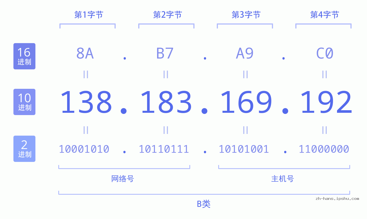 IP地址:138.183.169.192 数据结构图 二进制 十进制 十六进制 IPv4: 138.183.169.192 网络类型 网络号 主机号