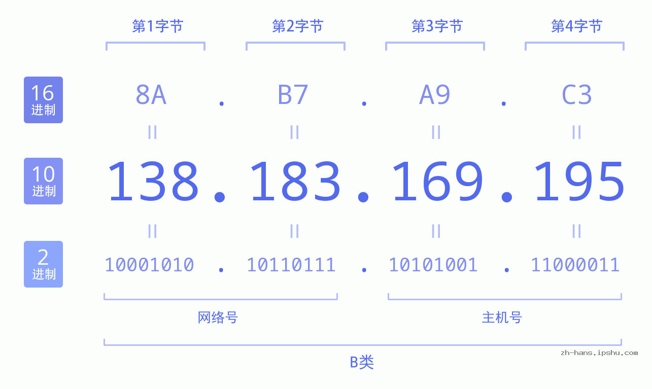 IP地址:138.183.169.195 数据结构图 二进制 十进制 十六进制 IPv4: 138.183.169.195 网络类型 网络号 主机号