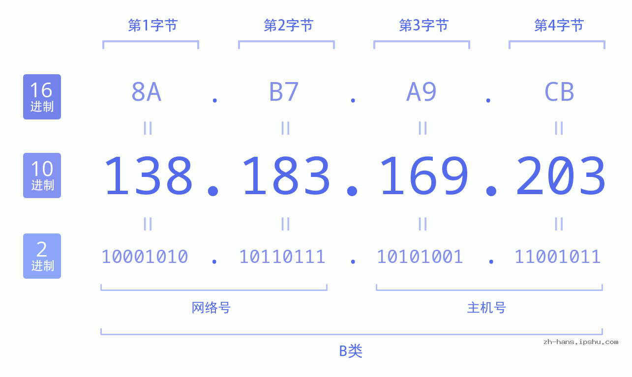 IP地址:138.183.169.203 数据结构图 二进制 十进制 十六进制 IPv4: 138.183.169.203 网络类型 网络号 主机号