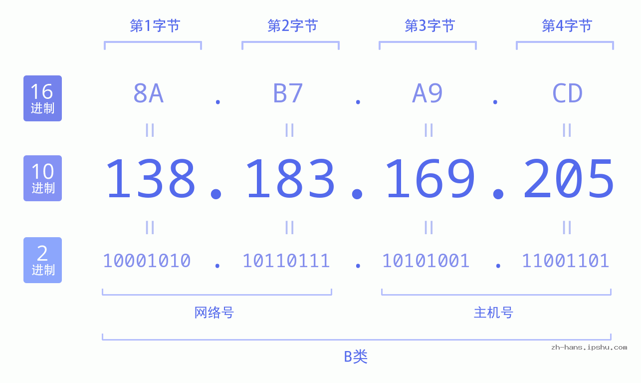 IP地址:138.183.169.205 数据结构图 二进制 十进制 十六进制 IPv4: 138.183.169.205 网络类型 网络号 主机号