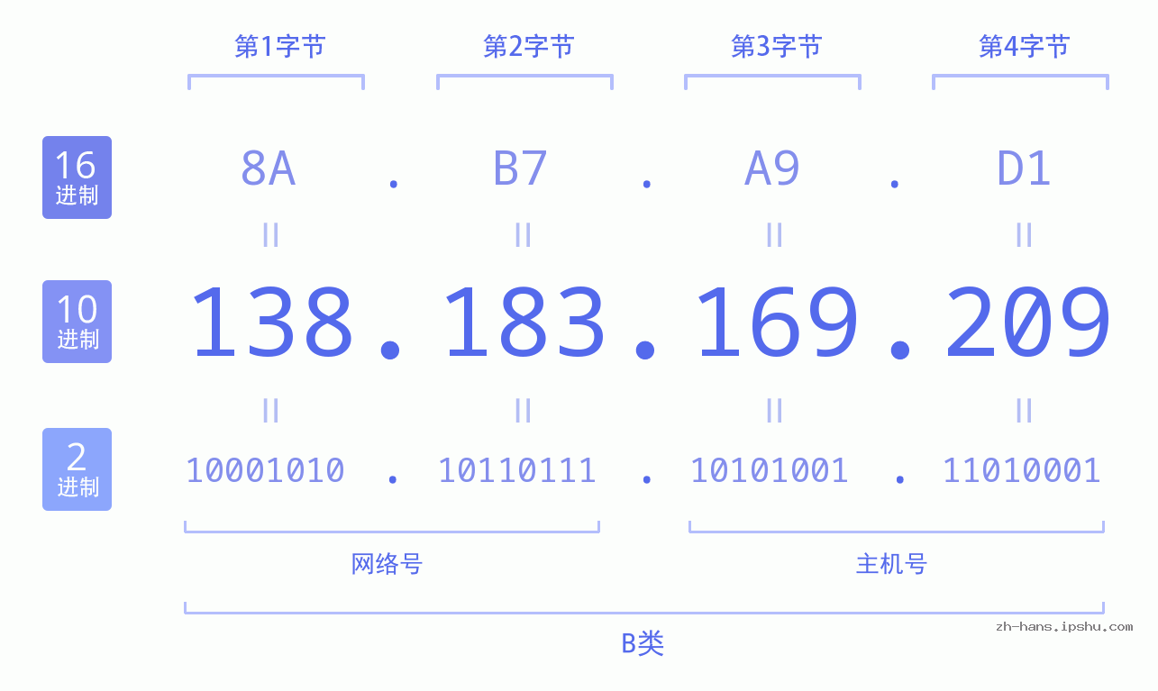 IP地址:138.183.169.209 数据结构图 二进制 十进制 十六进制 IPv4: 138.183.169.209 网络类型 网络号 主机号