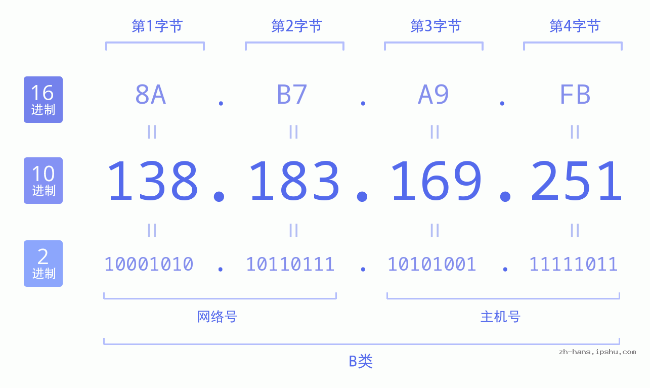 IP地址:138.183.169.251 数据结构图 二进制 十进制 十六进制 IPv4: 138.183.169.251 网络类型 网络号 主机号