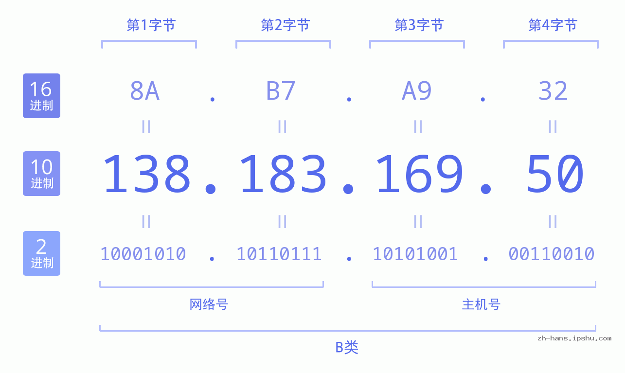 IP地址:138.183.169.50 数据结构图 二进制 十进制 十六进制 IPv4: 138.183.169.50 网络类型 网络号 主机号
