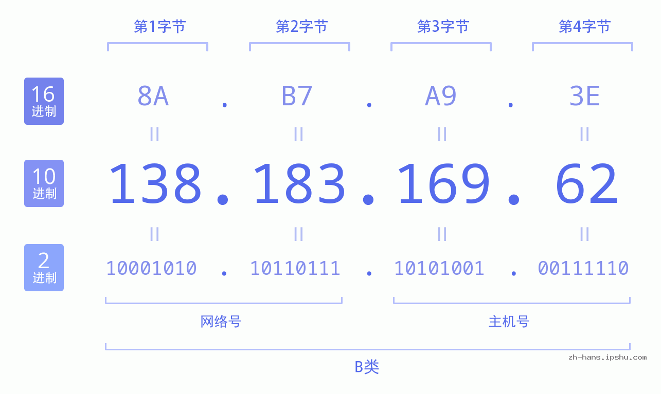 IP地址:138.183.169.62 数据结构图 二进制 十进制 十六进制 IPv4: 138.183.169.62 网络类型 网络号 主机号