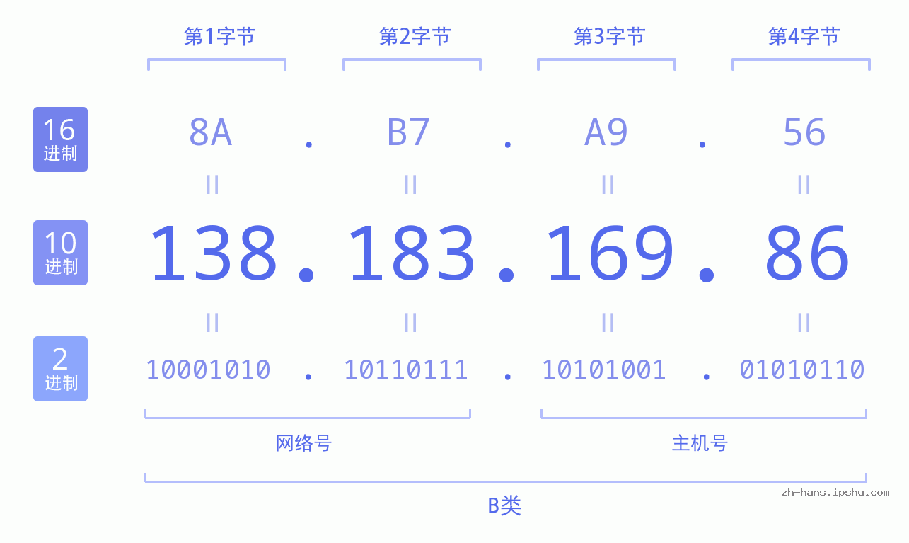 IP地址:138.183.169.86 数据结构图 二进制 十进制 十六进制 IPv4: 138.183.169.86 网络类型 网络号 主机号