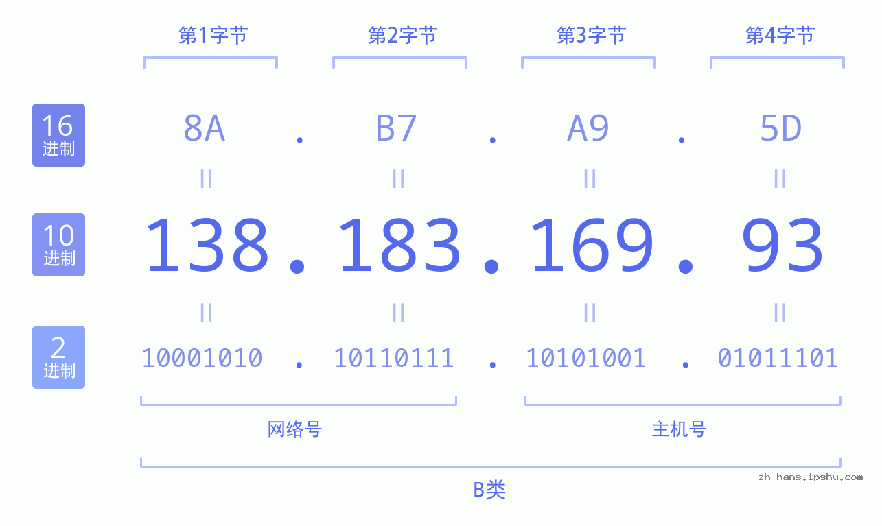 IP地址:138.183.169.93 数据结构图 二进制 十进制 十六进制 IPv4: 138.183.169.93 网络类型 网络号 主机号