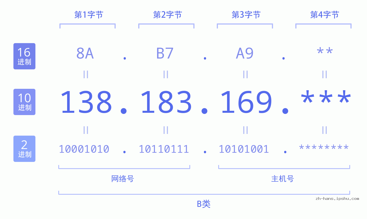 IP地址:138.183.169 数据结构图 二进制 十进制 十六进制 IPv4: 138.183.169 网络类型 网络号 主机号