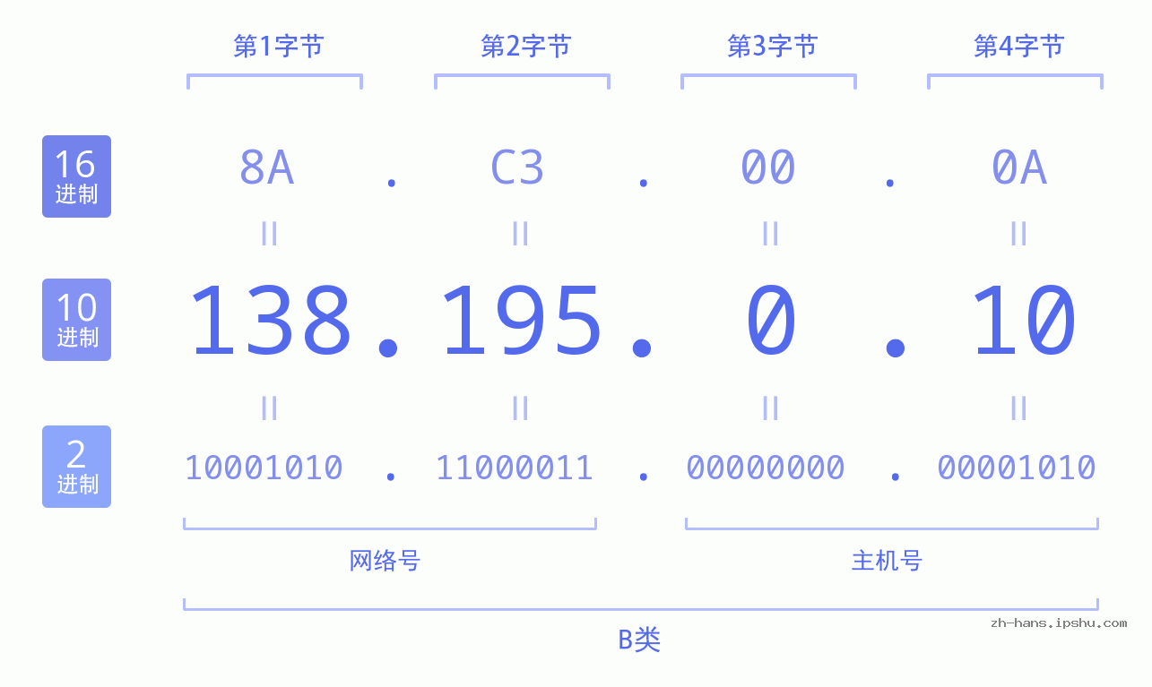 IP地址:138.195.0.10 数据结构图 二进制 十进制 十六进制 IPv4: 138.195.0.10 网络类型 网络号 主机号