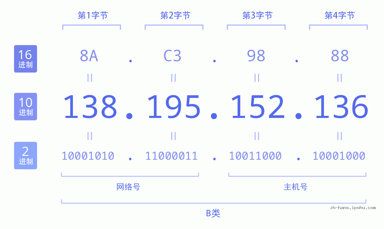 IP地址:138.195.152.136 数据结构图 二进制 十进制 十六进制 IPv4: 138.195.152.136 网络类型 网络号 主机号