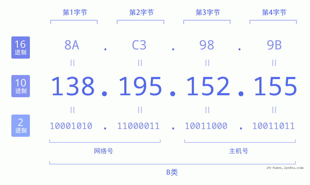 IP地址:138.195.152.155 数据结构图 二进制 十进制 十六进制 IPv4: 138.195.152.155 网络类型 网络号 主机号