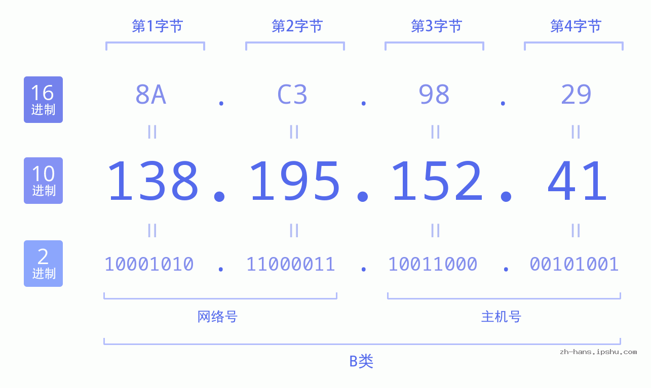 IP地址:138.195.152.41 数据结构图 二进制 十进制 十六进制 IPv4: 138.195.152.41 网络类型 网络号 主机号