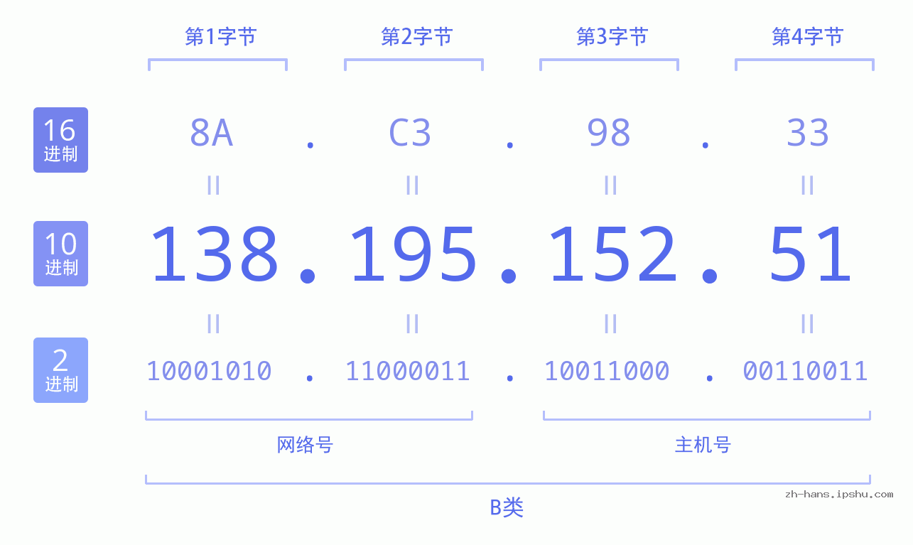 IP地址:138.195.152.51 数据结构图 二进制 十进制 十六进制 IPv4: 138.195.152.51 网络类型 网络号 主机号