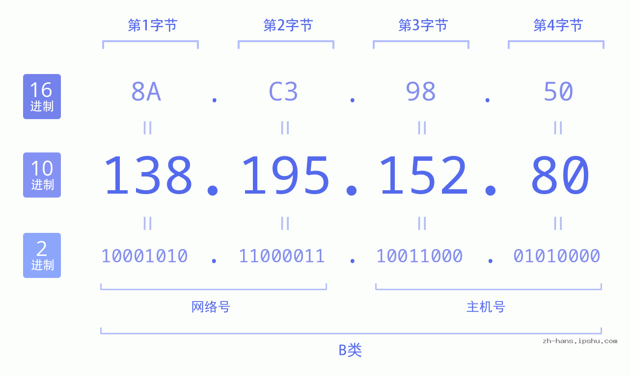 IP地址:138.195.152.80 数据结构图 二进制 十进制 十六进制 IPv4: 138.195.152.80 网络类型 网络号 主机号