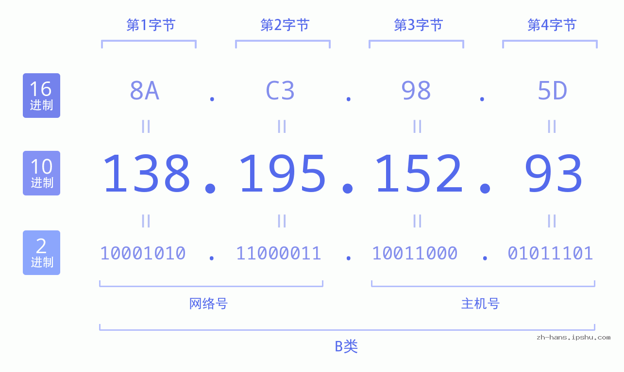 IPv4: 138.195.152.93 网络类型 网络号 主机号