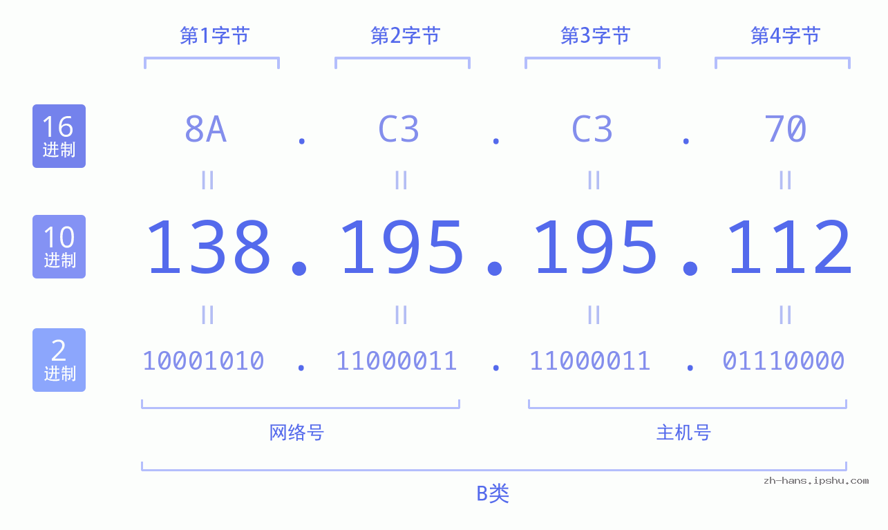 IP地址:138.195.195.112 数据结构图 二进制 十进制 十六进制 IPv4: 138.195.195.112 网络类型 网络号 主机号