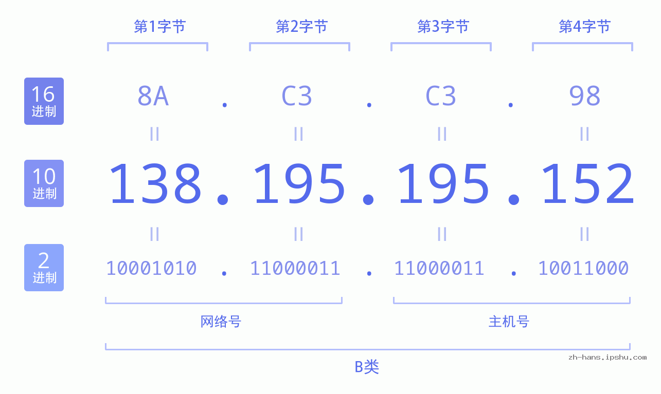 IP地址:138.195.195.152 数据结构图 二进制 十进制 十六进制 IPv4: 138.195.195.152 网络类型 网络号 主机号