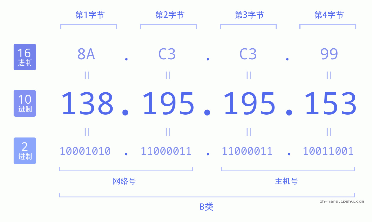 IP地址:138.195.195.153 数据结构图 二进制 十进制 十六进制 IPv4: 138.195.195.153 网络类型 网络号 主机号