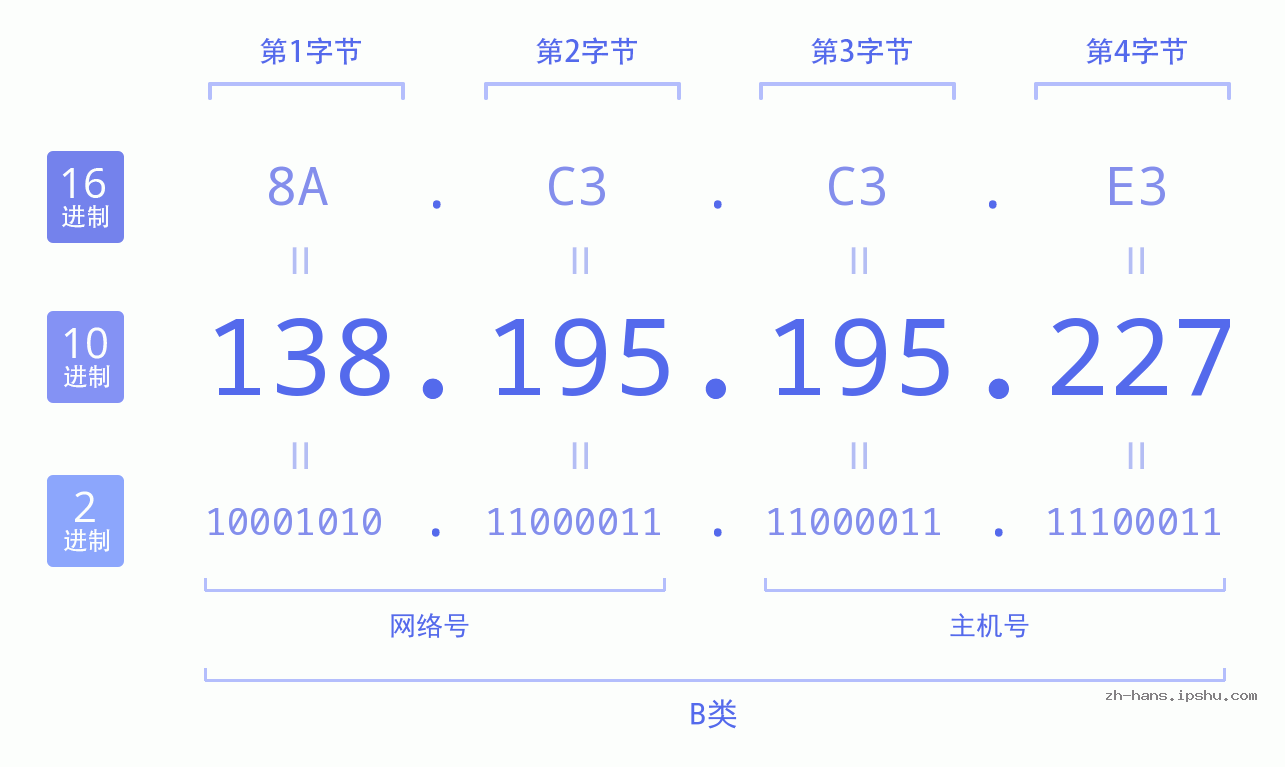 IP地址:138.195.195.227 数据结构图 二进制 十进制 十六进制 IPv4: 138.195.195.227 网络类型 网络号 主机号