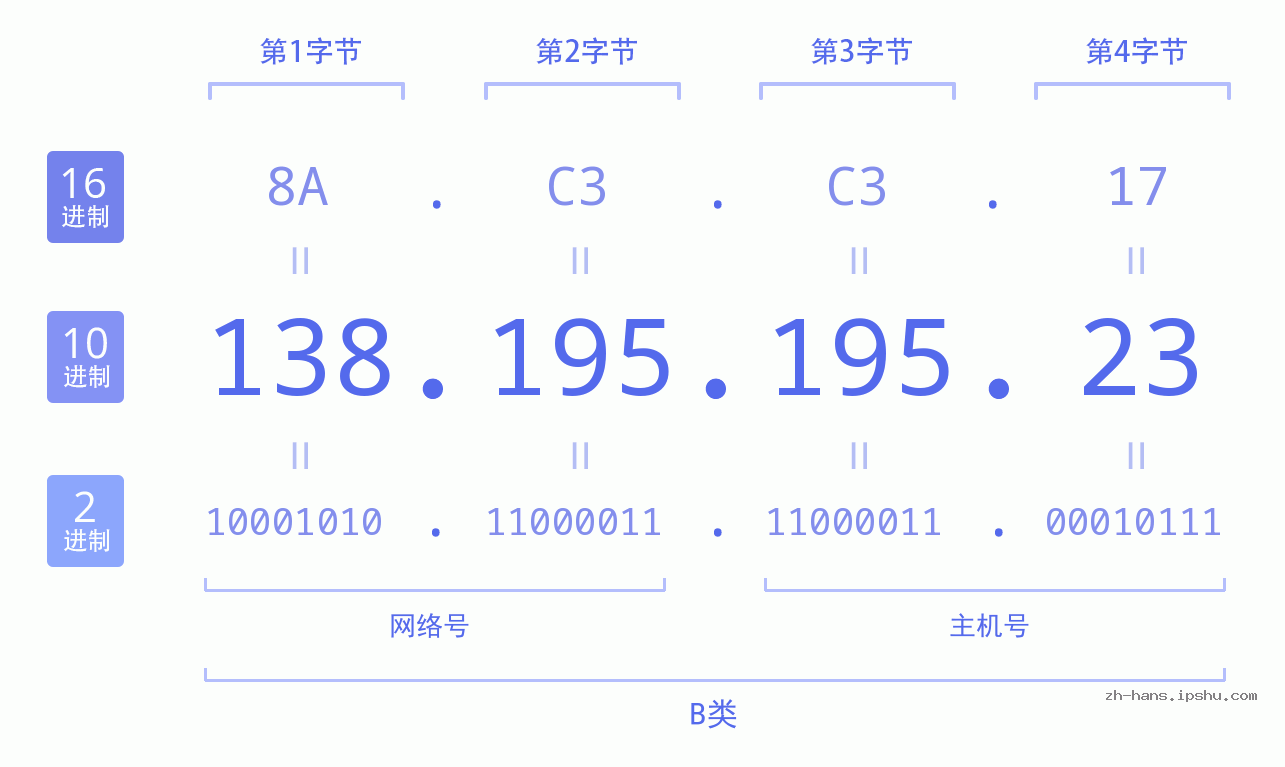IPv4: 138.195.195.23 网络类型 网络号 主机号