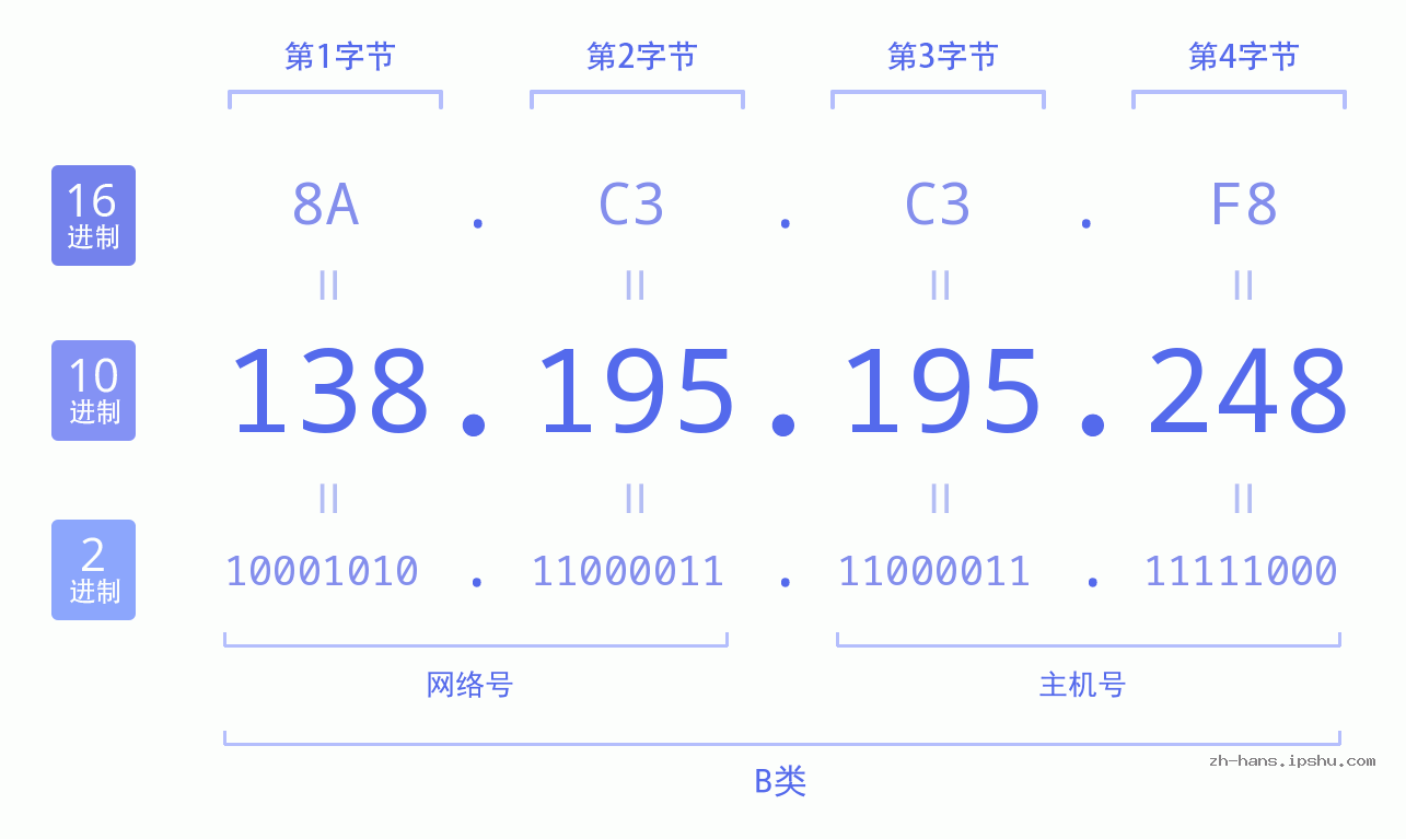 IP地址:138.195.195.248 数据结构图 二进制 十进制 十六进制 IPv4: 138.195.195.248 网络类型 网络号 主机号