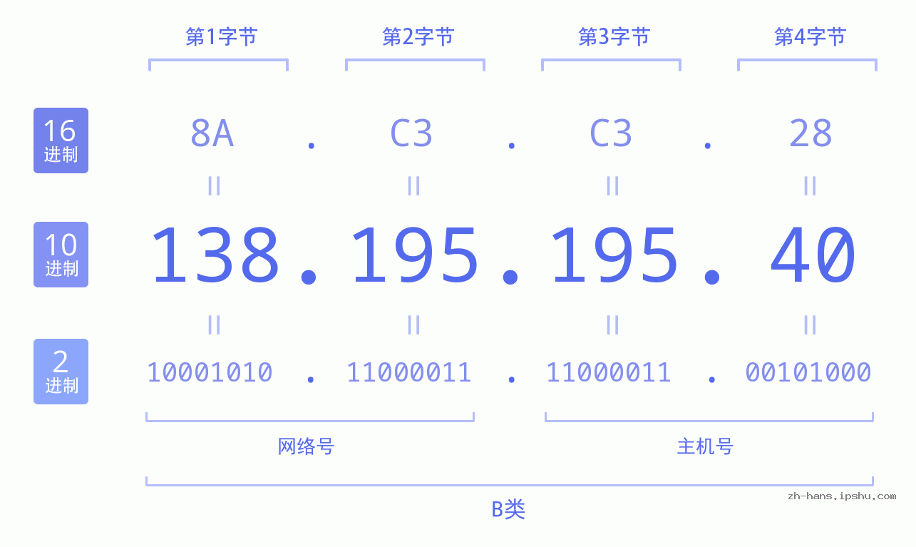 IP地址:138.195.195.40 数据结构图 二进制 十进制 十六进制 IPv4: 138.195.195.40 网络类型 网络号 主机号