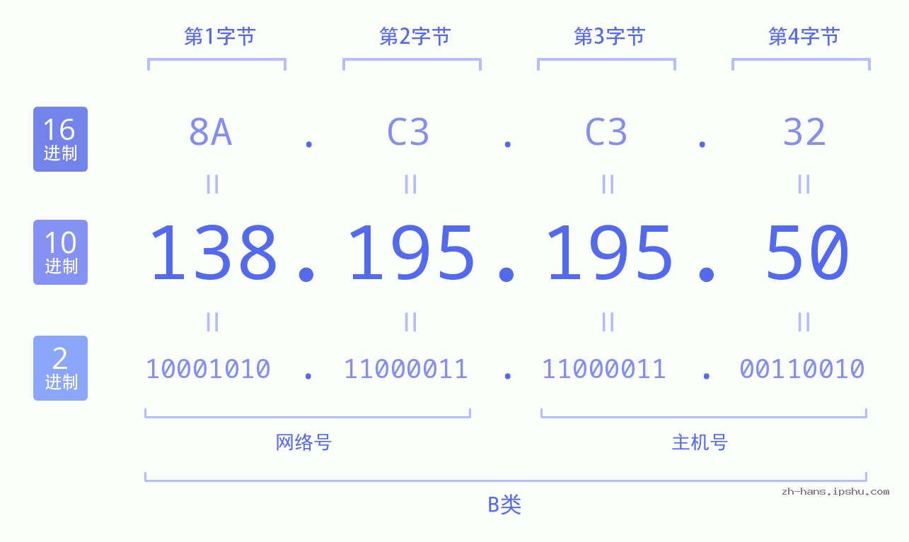 IP地址:138.195.195.50 数据结构图 二进制 十进制 十六进制 IPv4: 138.195.195.50 网络类型 网络号 主机号